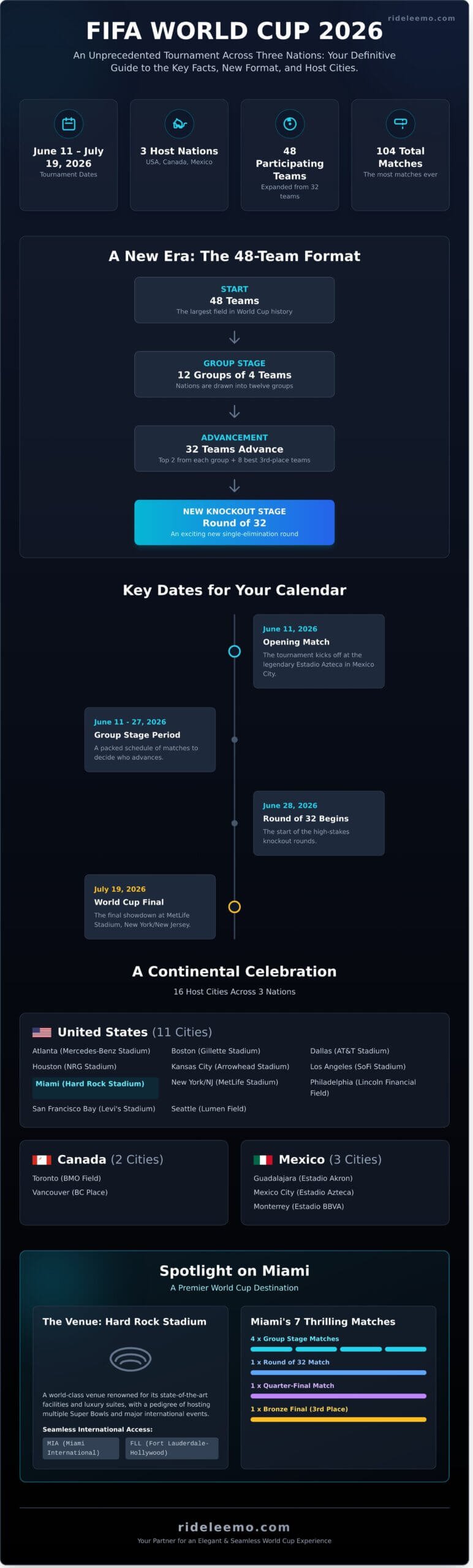 2026 FIFA World Cup The Ultimate Guide for Fans Travelers Infographic 1 scaled 2026 FIFA World Cup: The Ultimate Guide for Fans & Travelers 2026 FIFA World Cup: The Ultimate Guide for Fans & Travelers