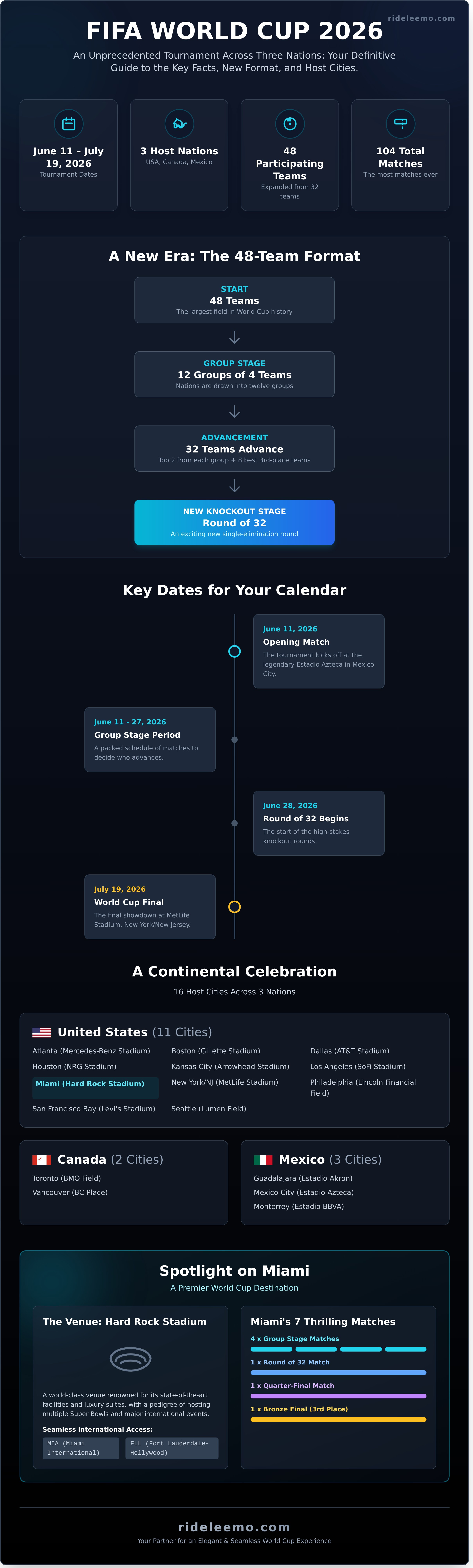 2026 FIFA World Cup The Ultimate Guide for Fans Travelers Infographic 2026 FIFA World Cup: The Ultimate Guide for Fans & Travelers 2026 FIFA World Cup: The Ultimate Guide for Fans & Travelers - Infographic