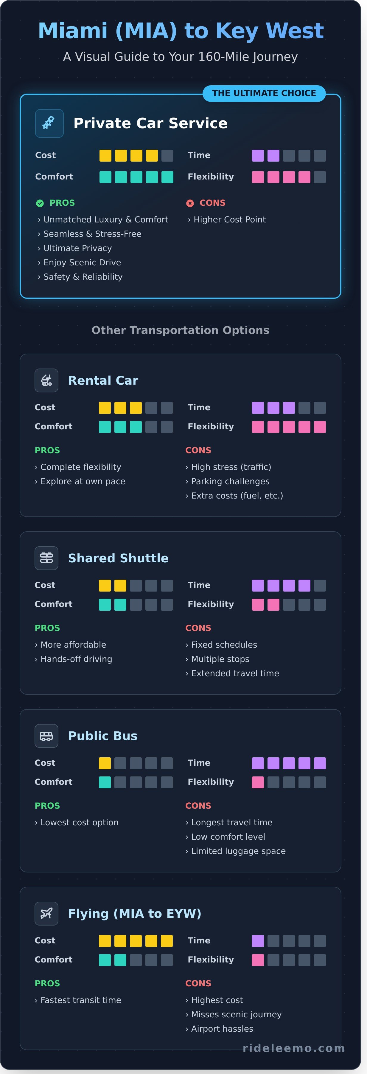 Miami Airport to Key West The Ultimate 2025 Transportation Guide Infographic Miami Airport to Key West: The Ultimate 2026 Transportation Guide Miami Airport to Key West: The Ultimate 2026 Transportation Guide - Infographic