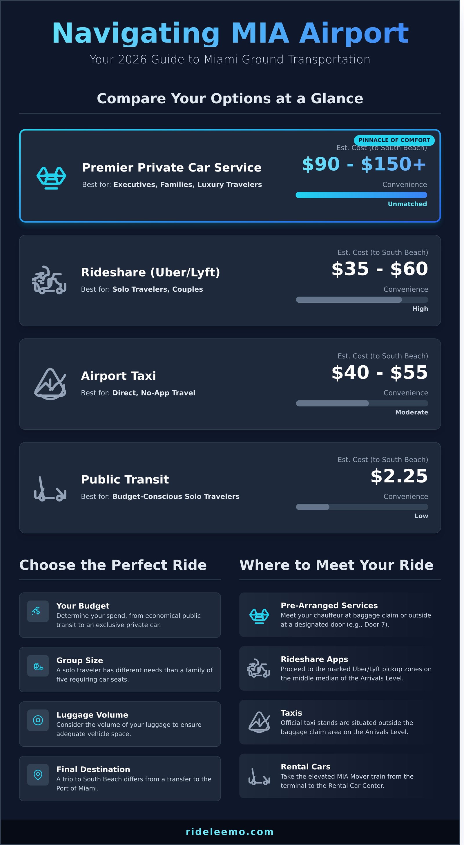 Best Transportation from MIA Airport The Ultimate 2026 Guide Infographic Best Transportation from MIA Airport: The Ultimate 2026 Guide Best Transportation from MIA Airport: The Ultimate 2026 Guide - Infographic
