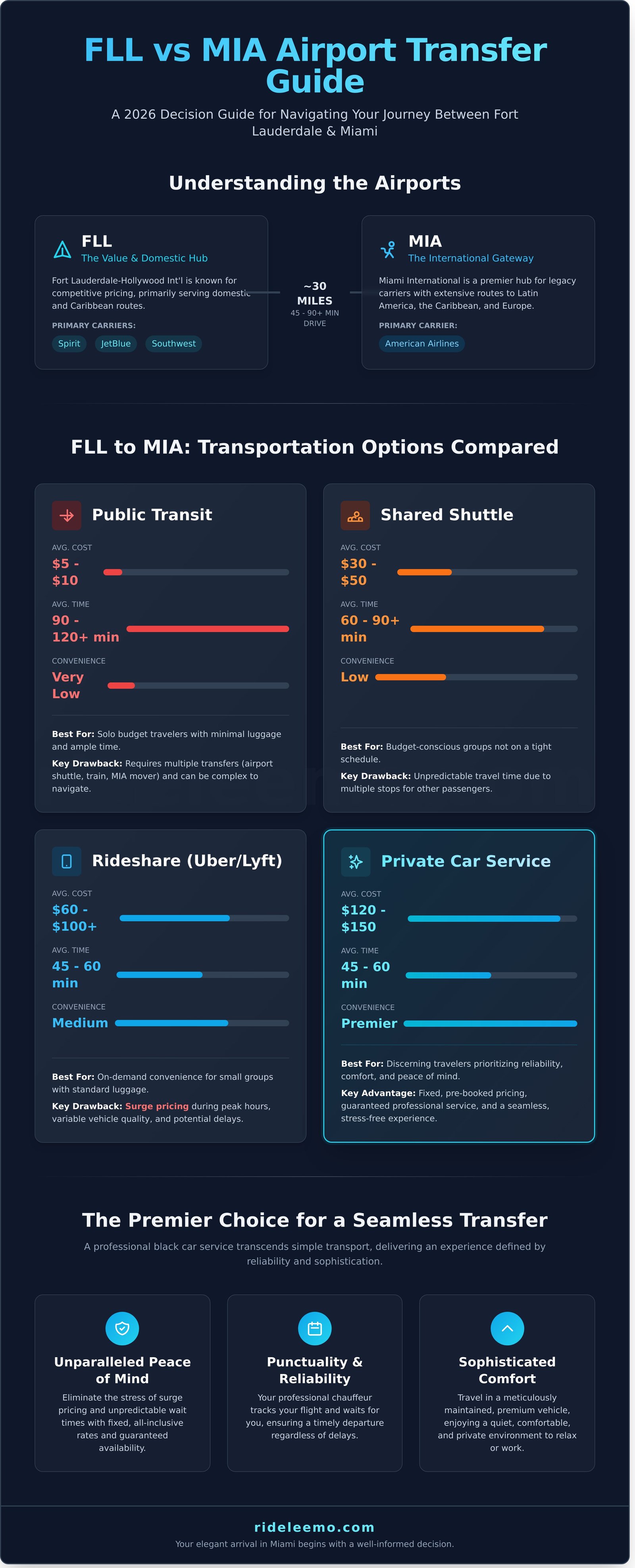 FLL vs. MIA Airport Transportation A 2026 Decision Guide Infographic FLL vs. MIA Airport Transportation: A 2026 Decision Guide FLL vs. MIA Airport Transportation: A 2026 Decision Guide - Infographic