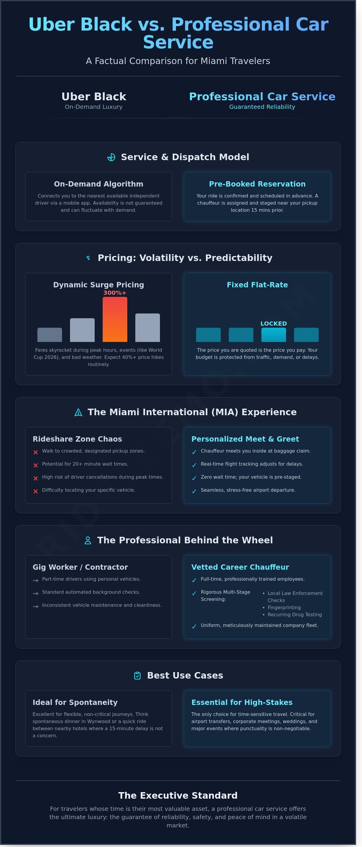Uber Black vs. Car Service Miami 2026 Comparison for Luxury Travelers Infographic Uber Black vs. Car Service Miami: 2026 Comparison for Luxury Travelers Uber Black vs. Car Service Miami: 2026 Comparison for Luxury Travelers - Infographic